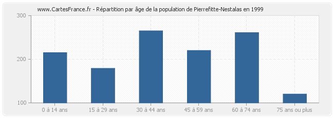 Répartition par âge de la population de Pierrefitte-Nestalas en 1999