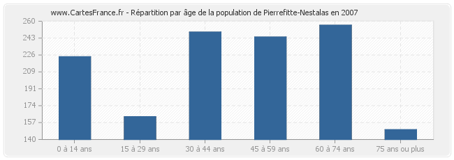 Répartition par âge de la population de Pierrefitte-Nestalas en 2007