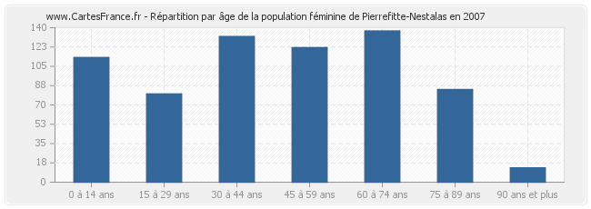 Répartition par âge de la population féminine de Pierrefitte-Nestalas en 2007