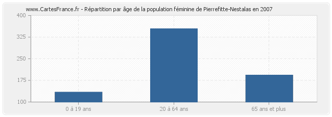 Répartition par âge de la population féminine de Pierrefitte-Nestalas en 2007