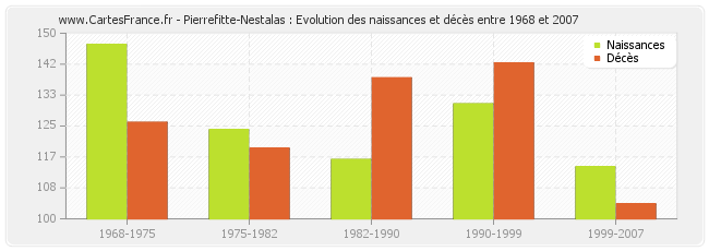 Pierrefitte-Nestalas : Evolution des naissances et décès entre 1968 et 2007