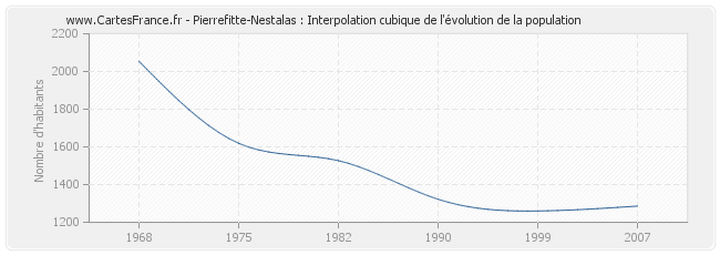 Pierrefitte-Nestalas : Interpolation cubique de l'évolution de la population