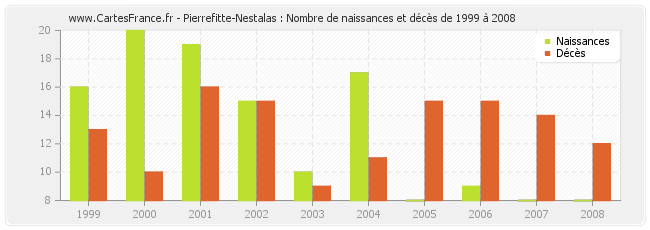 Pierrefitte-Nestalas : Nombre de naissances et décès de 1999 à 2008