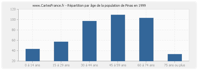 Répartition par âge de la population de Pinas en 1999