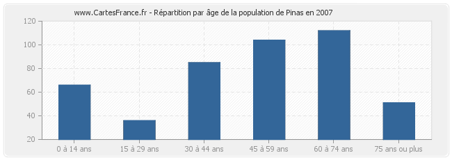 Répartition par âge de la population de Pinas en 2007