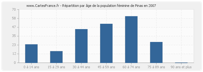 Répartition par âge de la population féminine de Pinas en 2007