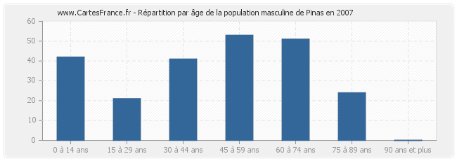 Répartition par âge de la population masculine de Pinas en 2007