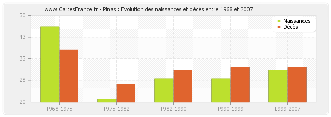 Pinas : Evolution des naissances et décès entre 1968 et 2007