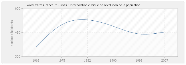 Pinas : Interpolation cubique de l'évolution de la population