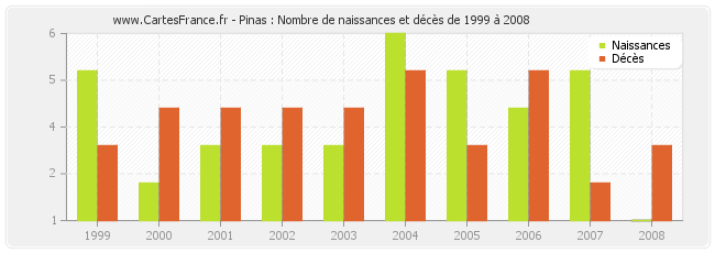 Pinas : Nombre de naissances et décès de 1999 à 2008