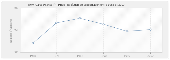 Population Pinas