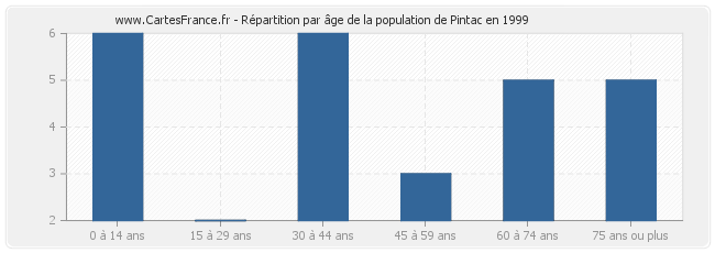 Répartition par âge de la population de Pintac en 1999