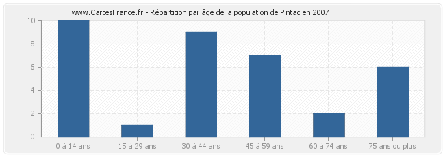 Répartition par âge de la population de Pintac en 2007