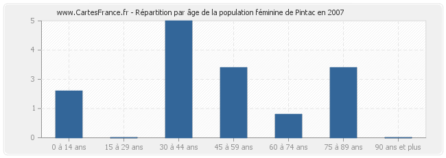 Répartition par âge de la population féminine de Pintac en 2007