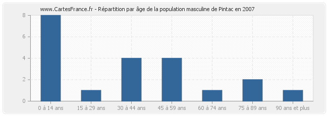 Répartition par âge de la population masculine de Pintac en 2007