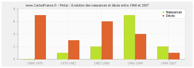 Pintac : Evolution des naissances et décès entre 1968 et 2007