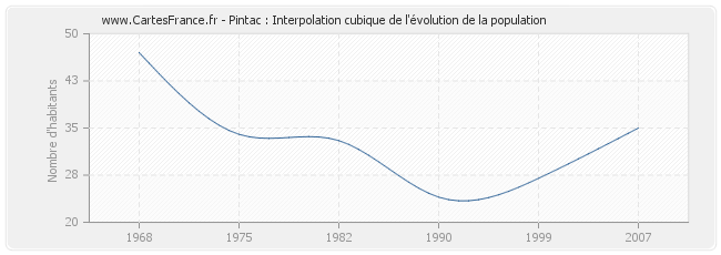 Pintac : Interpolation cubique de l'évolution de la population