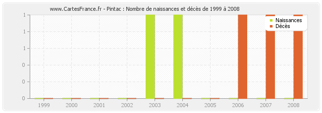Pintac : Nombre de naissances et décès de 1999 à 2008