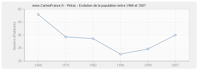 Population Pintac