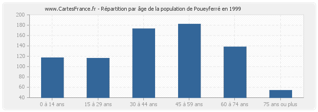 Répartition par âge de la population de Poueyferré en 1999