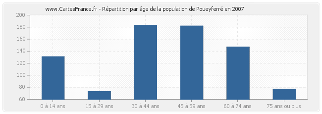 Répartition par âge de la population de Poueyferré en 2007