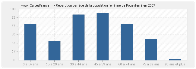 Répartition par âge de la population féminine de Poueyferré en 2007