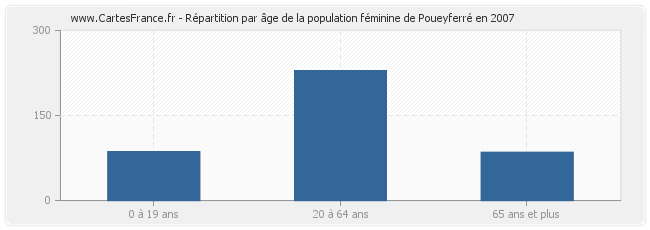 Répartition par âge de la population féminine de Poueyferré en 2007