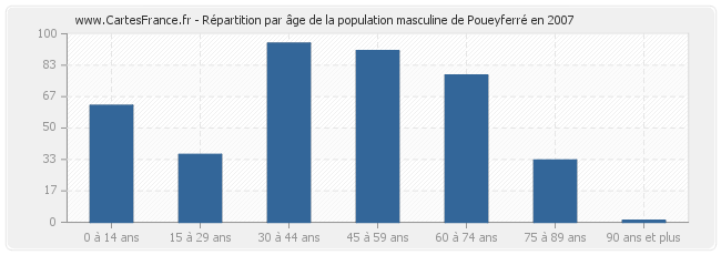 Répartition par âge de la population masculine de Poueyferré en 2007
