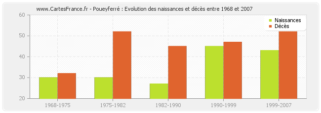 Poueyferré : Evolution des naissances et décès entre 1968 et 2007