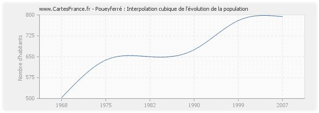 Poueyferré : Interpolation cubique de l'évolution de la population