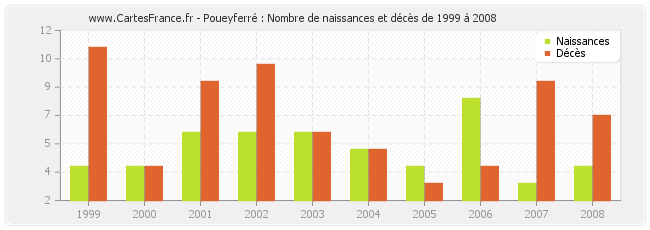 Poueyferré : Nombre de naissances et décès de 1999 à 2008