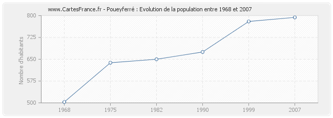 Population Poueyferré