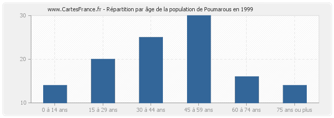 Répartition par âge de la population de Poumarous en 1999