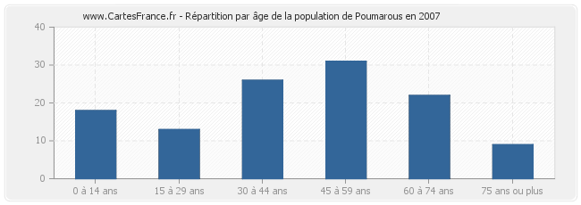 Répartition par âge de la population de Poumarous en 2007