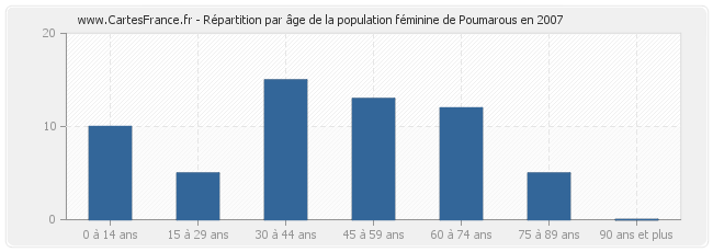 Répartition par âge de la population féminine de Poumarous en 2007