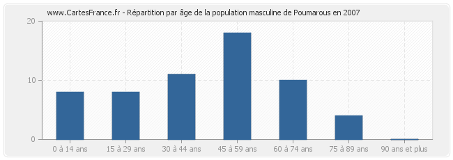 Répartition par âge de la population masculine de Poumarous en 2007
