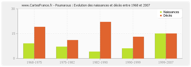 Poumarous : Evolution des naissances et décès entre 1968 et 2007