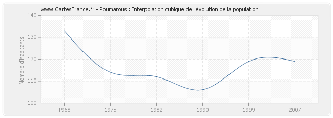 Poumarous : Interpolation cubique de l'évolution de la population