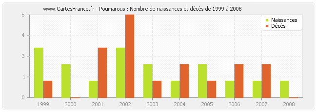 Poumarous : Nombre de naissances et décès de 1999 à 2008