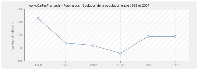 Population Poumarous