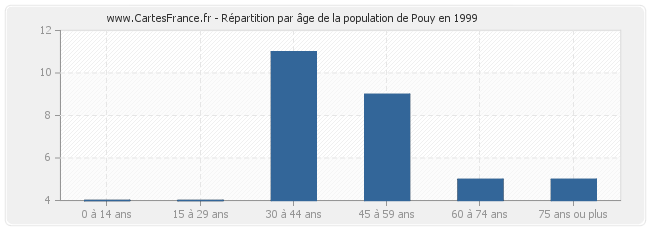 Répartition par âge de la population de Pouy en 1999