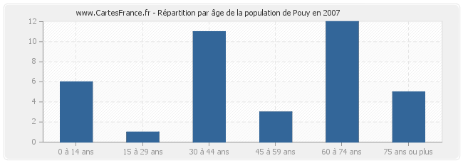 Répartition par âge de la population de Pouy en 2007