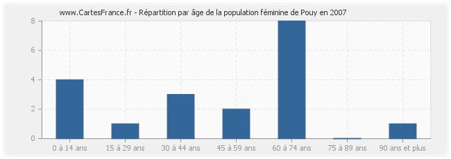 Répartition par âge de la population féminine de Pouy en 2007