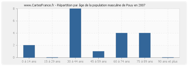 Répartition par âge de la population masculine de Pouy en 2007