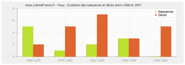 Pouy : Evolution des naissances et décès entre 1968 et 2007