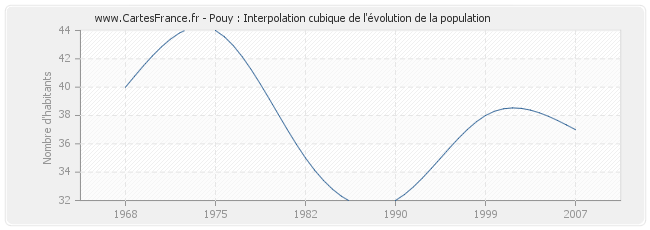 Pouy : Interpolation cubique de l'évolution de la population
