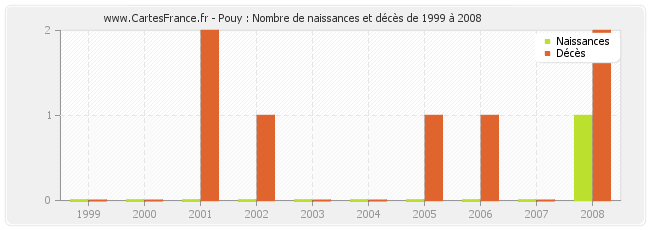 Pouy : Nombre de naissances et décès de 1999 à 2008