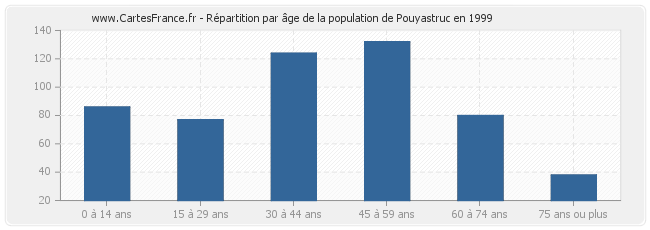 Répartition par âge de la population de Pouyastruc en 1999