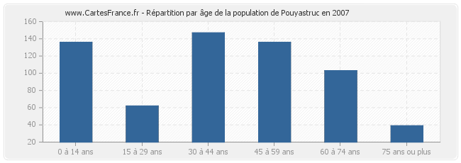 Répartition par âge de la population de Pouyastruc en 2007