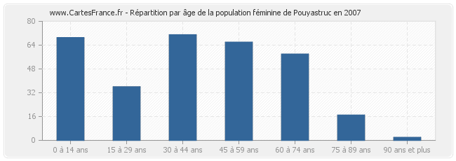Répartition par âge de la population féminine de Pouyastruc en 2007
